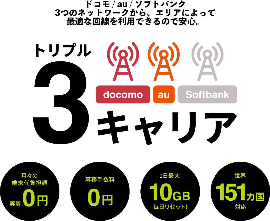 ドコモ/au/ソフトバンク　3つのネットワークから、エリアによって最適な回線を利用できるので安心。