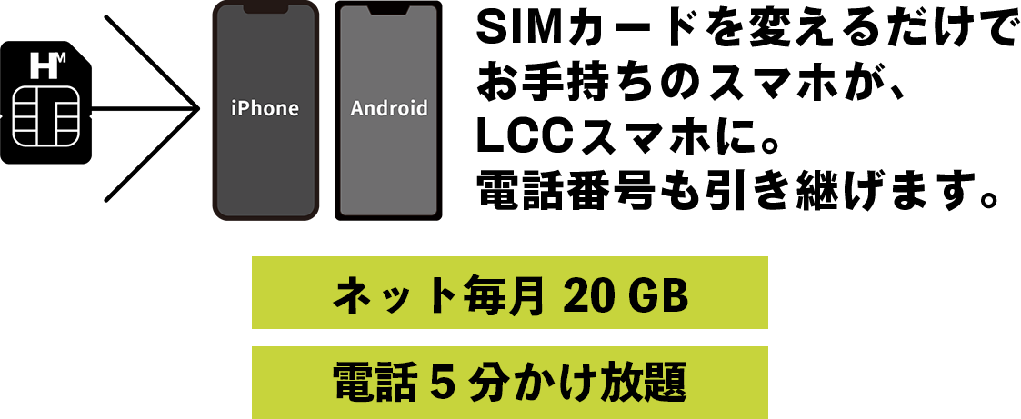 SIMカードを変えるだけでお手持ちのスマホが、LCCスマホに。
電話番号も引き継げます。