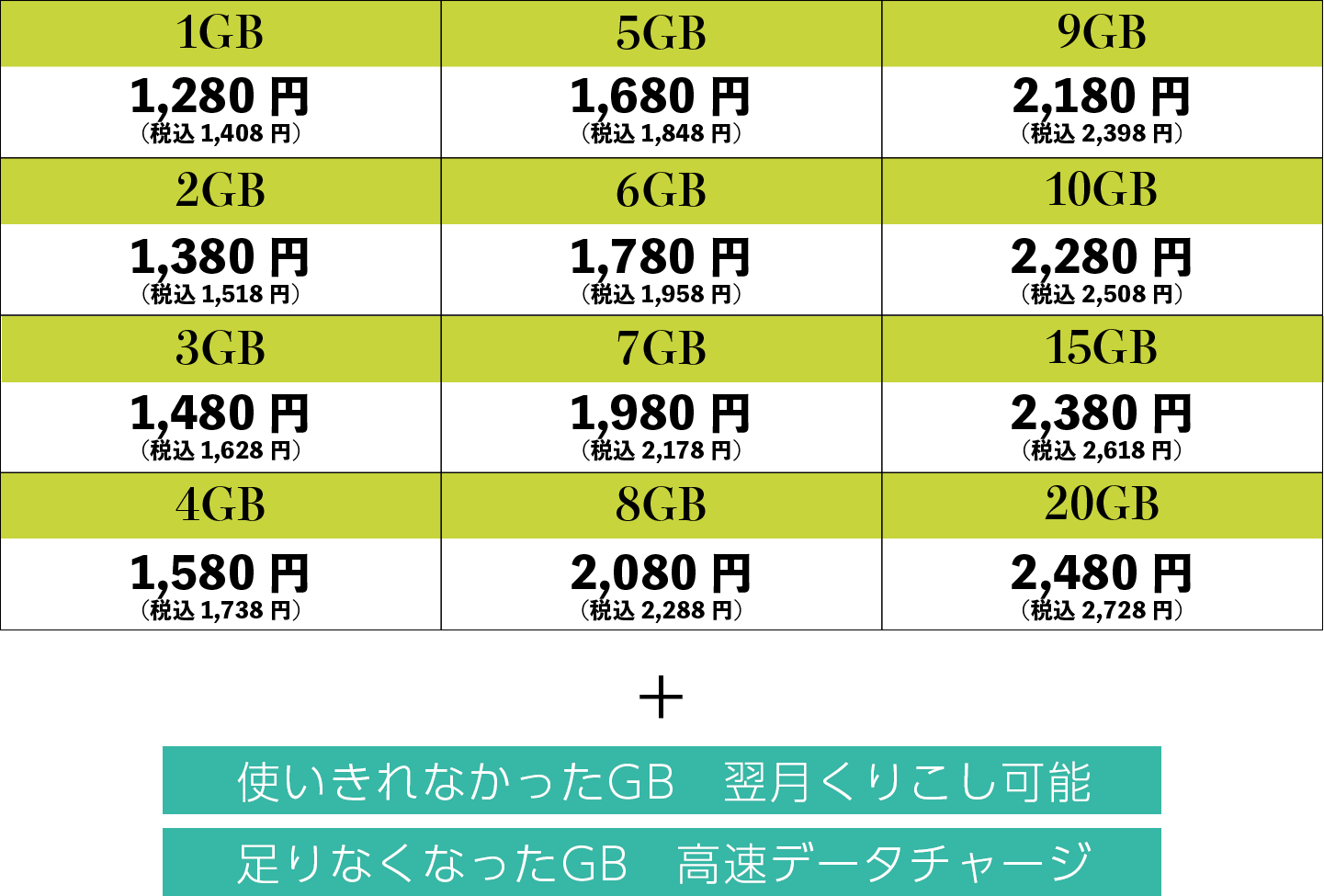 シン・プラン価格表
1GB月額1,408（税込）から